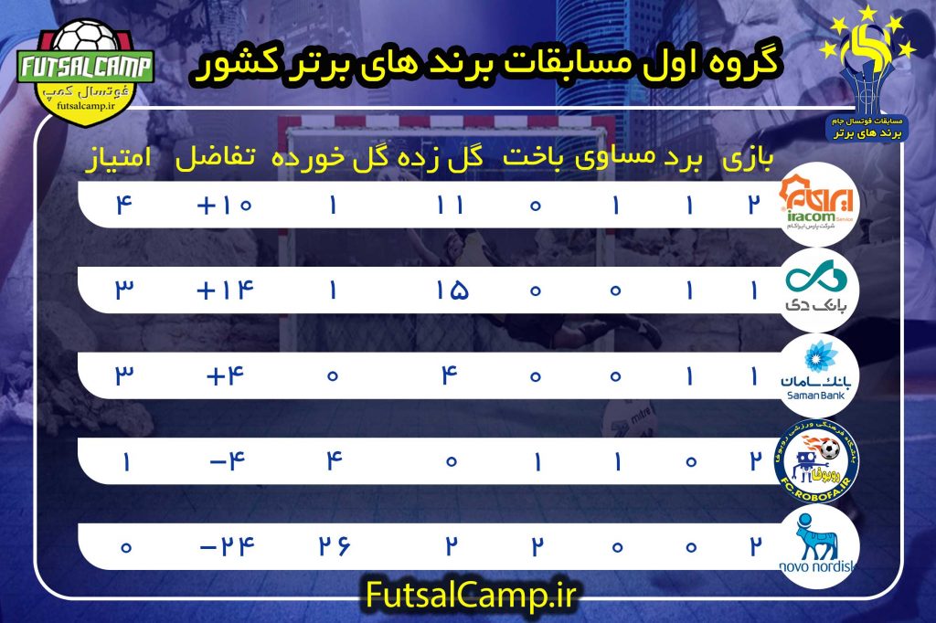 جدول گروه اول مسابقات برندهای برتر ایران