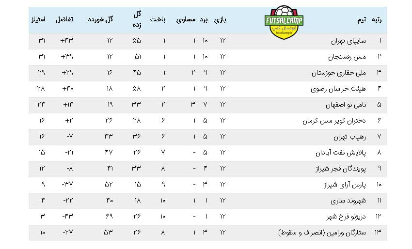 جدول نیم فصل لیگ برتر فوتسال بانوان