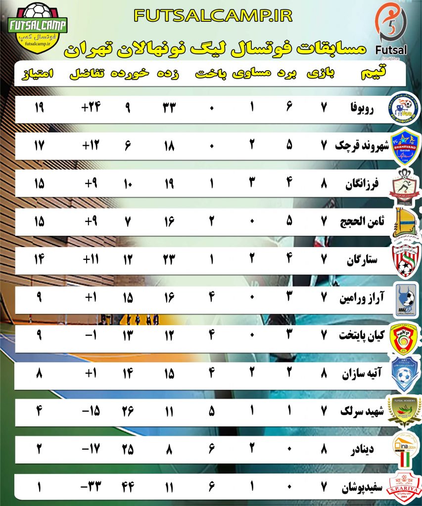جدول لیگ فوتسال نونهالان تهران تا پایان هفته هشتم