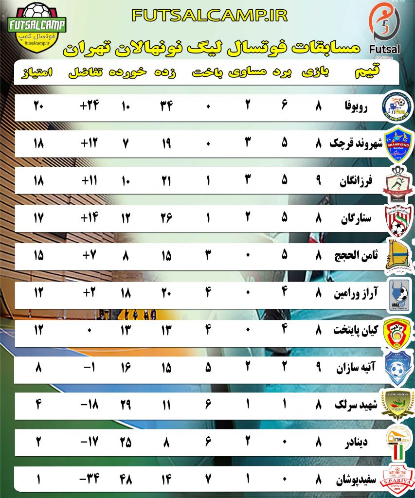 جدول لیگ فوتسال نونهالان تهران پایان هفته نهم