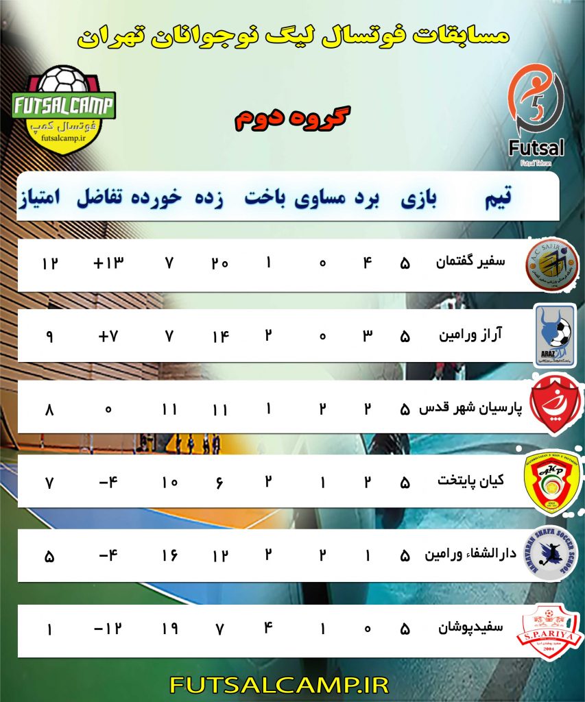 جدول گروه دوم لیگ فوتسال نوجوانان تهران پایان بازی معوقه هفته چهارم