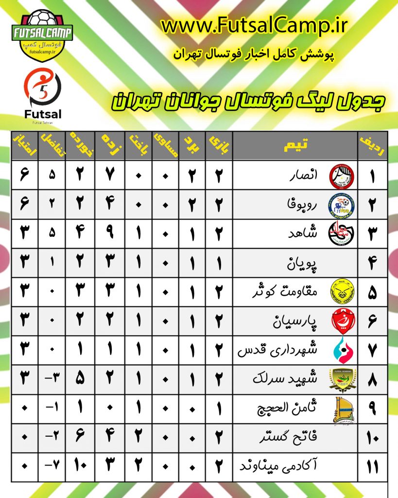 جدول لیگ فوتسال جوانان تهران در پایان هفته دوم