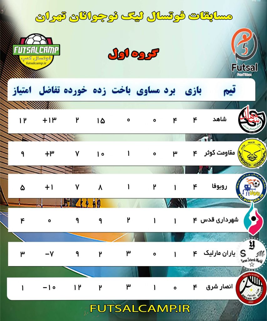 جدول گروه اول لیگ فوتسال نوجوانان تهران پایان هفته چهارم