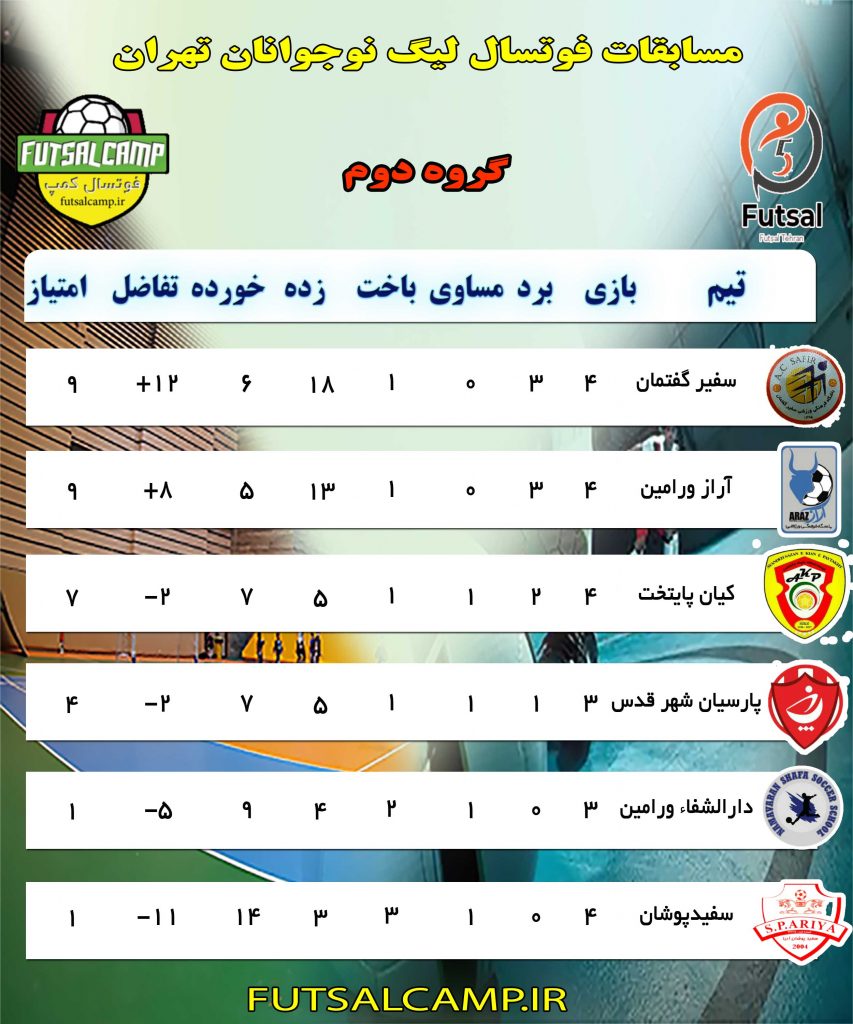 جدول گروه دوم لیگ فوتسال نوجوانان تهران پایان هفته چهارم