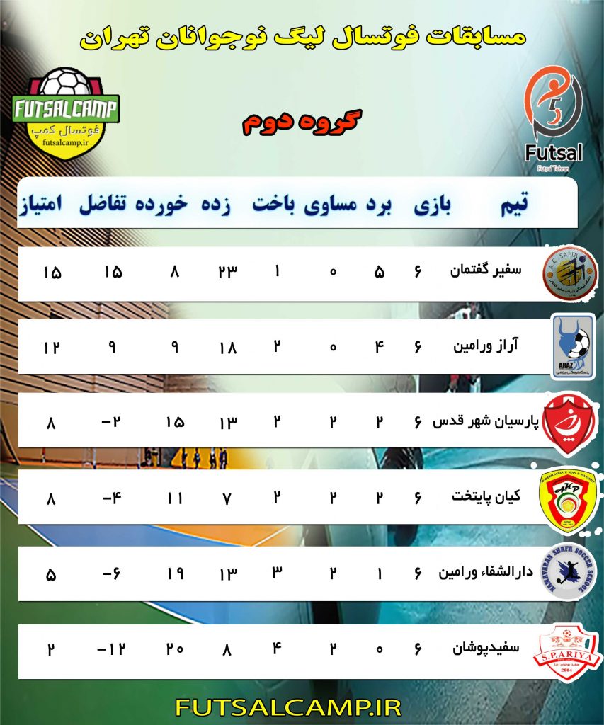 جدلو گروه دوم لیگ فوتسال نوجوانان تهران در پایان هفته ششم