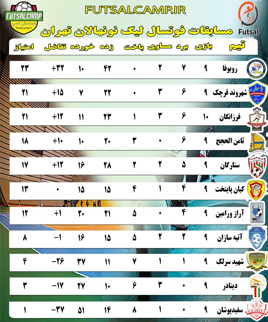 نتایج بازی های هفته دهم لیگ فوتسال نونهالان تهران