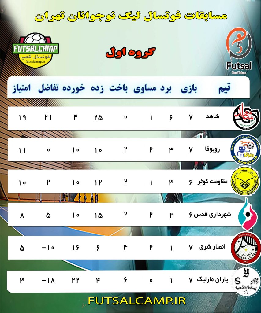 جدول گروه اول هفته هفتم لیگ فوتسال نوجوانان تهران