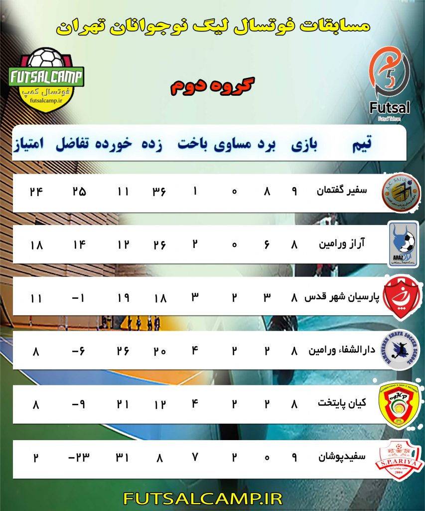جدول لیگ فوتسال نوجوانان تهران پایان هفته نهم