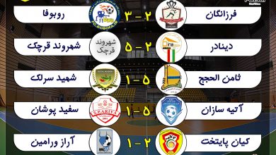 نتایج بازی های هفته سوم لیگ فوتسال نونهالان تهران